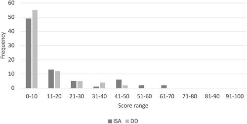 Figure 1. Distribution of the severity scores on the Impaired Self-Awareness (ISA) scale and the Denial of Disability (DD) scale.