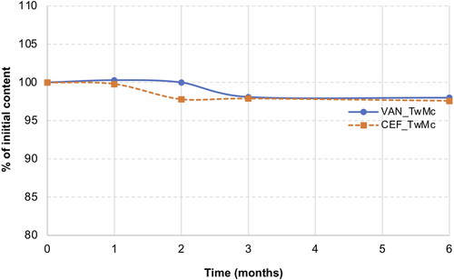 Figure 12. Stability of CEF and VAN in SEO (Miglyol and tween 20) with citrate sodium stored for 6 months at 40 °C.