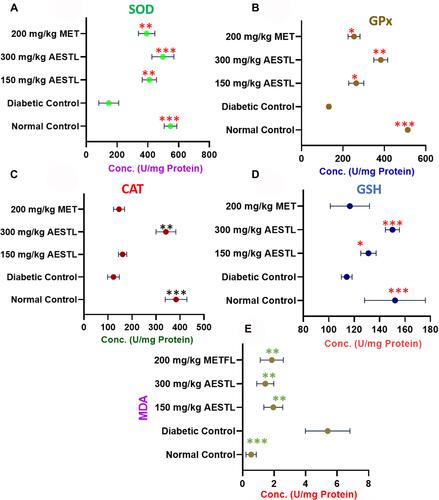 Figure 5 Aqueous extract of Sterculia tragacantha leaf (AESTL) attenuates oxidative stress in brain of streptozotocin-induced diabetic rats: Effect of the aqueous extract of S. tragacantha leaf extract (AESTL) on the level of enzymatic antioxidants including the (A) SOD, (B) GPx and (C) CAT, (D) level of non-enzymatic antioxidant (GSH) and (E) MDA in the brain of streptozotocin-induced diabetic rats. Values are mean ± SEM (n = 6). *p<0.05, **p<0.01 or ***p<0.001.