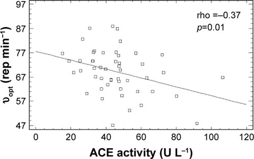 Figure 1 The relationship between optimal shortening velocity (υopt) and ACE activity in women not taking any ASBMs.