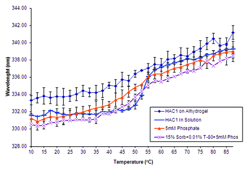 Figure 7. Intrinsic fluorescence based melting curves of HAC1 in the presence of best stabilizers identified for adjuvanted formulation. The error bars reflect the standard deviations based on three different experiments.