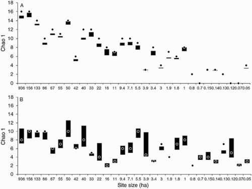 Figure 3. Estimated asymptotic richness for assemblages of vascular epiphytes (A) and climbing plants (B) in 30 swamp forest sites (ha). The dots represent the Chao 1 estimator and the bars the 95% confidence intervals (see Table A1.1).