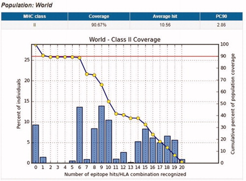 Figure 5. Illustrates the global proportion for the top 10 MHC-II epitopes (KMLLFSGRRLWRFDV, GRGKMLLFSGRRLWR, RGKMLLFSGRRLWRF, GKMLLFSGRRLWRFD, TFTRVYSRDADIVIQ, AVIDDAFARAFALWS, FARAFALWSAVTPLT, MLLFSGRRLWRFDVK, GNQLYLFKDGKYWRF, NQLYLFKDGKYWRFS). Notes: In the graph, the line (-o-) represents the cumulative percentage of population coverage of the epitopes; the bars represent the population coverage for each epitope.