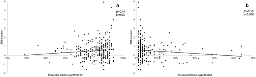 Figure 2. Association between placental DNAm levels at NEGR1 gene locus and BMI z-score at 3 years of age (a) positive association between DNAm levels at cg23166710 and BMI-z (b) negative association between DNAm levels at cg26153364 and BMI-z.