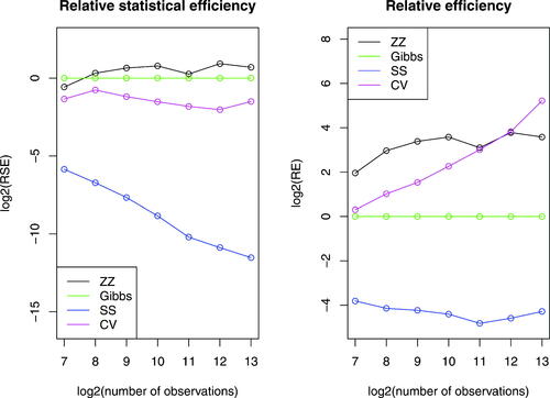 Fig. 2 Log-log plots of efficiency, relative to the Gibbs sampler, of different samplers as we vary the number of observations. Plotted are the relative efficiencies for the posterior mean conditional on model M* where M* corresponds to the true data generated model. The dataset was generated with a 15-dimensional regression parameter θ=(1,1,0,0,…,0). The methods run are the Zig-Zag applied to the full dataset (zz, black), Zig-Zag with subsampling using global bounds (ss, blue), Zig-Zag with control variates (cv, magenta) and Gibbs sampling (Gibbs, green). All methods were initialized at the location of the control variate. Methods were given the same computational budget, for details see the supplementary materials.