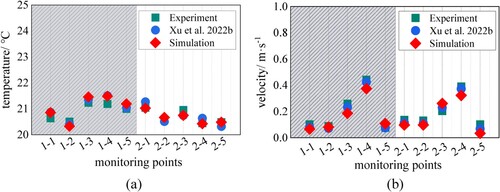 Figure 11. Comparison of numerically predicted velocity and temperature with experimental data.