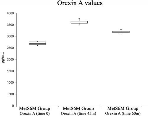 Figure 4 Box plot analysis summarizing Orexin A variations among pre-exercise status, at the end of the exercise status and in the recovery periods.