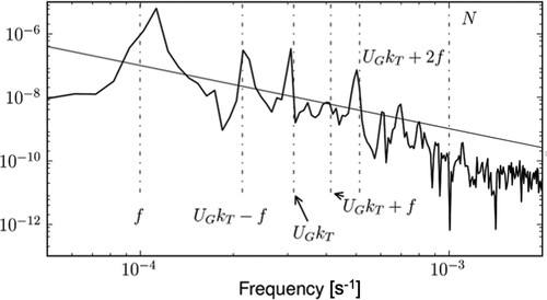 Figure 5. Variance preserving power spectrum of the horizontal velocity component of the wave field for simulation H20L2 computed at about 600 m above the bottom of the domain, in a frame of reference moving with the geostrophic velocity UG. The wave field encompasses the entire flow, except for the geostrophic flow. The straight line is the confidence level at 99% implying that the spectrum significantly departs from red noise when it exceeds this line. The inertial and buoyancy frequencies and the frequencies predicted by the resonant interaction theory are indicated with a vertical dashed-dotted line. The length of the time series is 15 inertial periods implying that the spectral resolution is 0.01f.