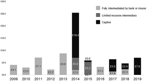 FIGURE 8. U.K. Longevity Transactions Since 2008. Source: Hymans Robertson as of Q3 2019, and Prudential analysis.