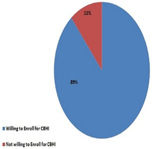 Figure 1 Willingness to enroll for community-based health insurance of participant Simada District, Amhara, North West Ethiopia, 2020. (N=510).