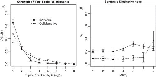 Figure 6. Strength of tag-topic relationship (left diagram, Figure 6a) and semantic distinctiveness (right diagram, Figure 6b) as a function of “Search Condition” (Individual vs. Collaborative). Error bars represent 1 standard error of mean.