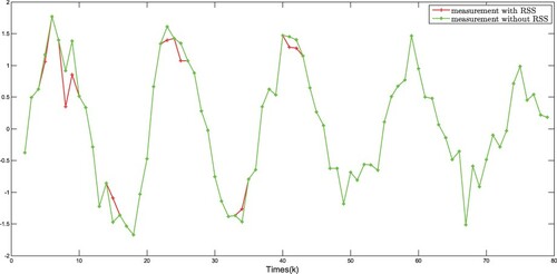 Figure 9. yk with and without RSS for node 3.