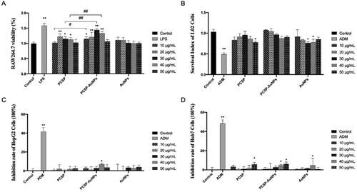 Figure 5. CCK-8 assay for detecting the effects of PCSP and PCSP-AuNPs on the viability of RAW264.7 (A), L02 cells (B), HepG2 cells (C), and Huh7 cells (D). *p < 0.05, **p < 0.01, compared to the control group; #p < 0.05, ##p < 0.01, compared to the PCSP group.