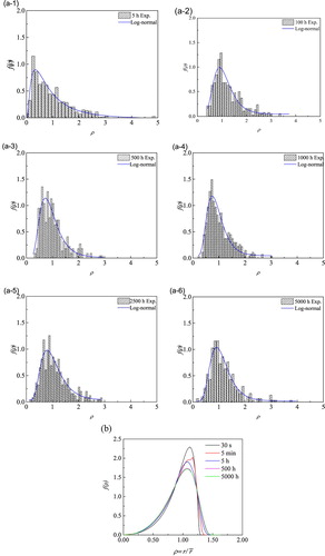 Figure 2. Evolution of the M3C PSDs for the indicated tempering times at 700°C, both from experiments (a-1 to a-6) and from TC-PRISMA (b). Each PSD is scaled such that the area under the distribution is equal to unity, i.e. the following conditions were satisfied: ∫0∞ρf(ρ)dρ=1 and ρ=r/r¯, the bin width is 0.025rmax/r¯. Log-normal distributions are indicated by the solid lines in (a-1–6). Note that the timescale for the PSD between the experiments and the calculation cannot be compared directly due to the deviation of coarsening onset between the modelling and the experiments.