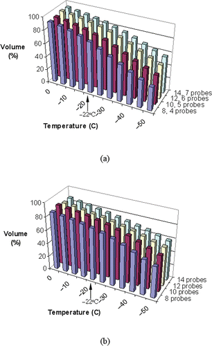 Figure 7. Temperature volume histogram of the target region for pullback cases with 15-mm cryoprobes (a), and non-pullback cases with 25-mm cryoprobes (b), where the defect volume is normalized with respect to the prostate volume (prostate model B, Table II).