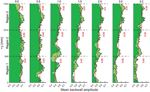 Figure A6. Mean backwall amplitude envelopes from all four images for specimen 2. Red lines and numbers represent the average value across each region. The numbers on top denote the ductility level, μ.