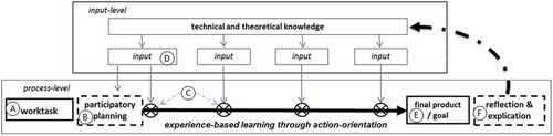 Figure 1. Didactical process of combining theoretical input with experiential learning.