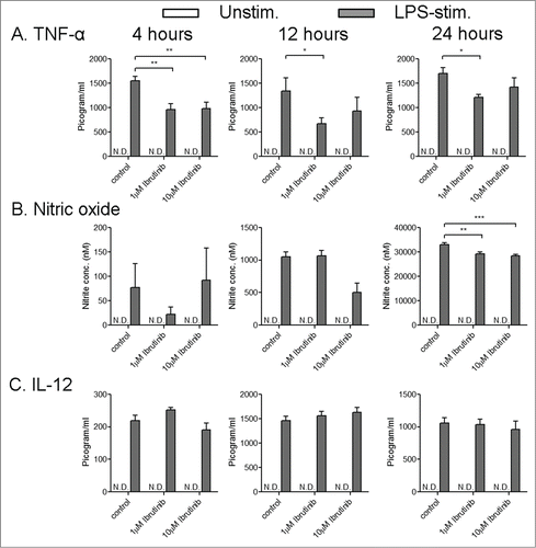 Figure 1. Ibrutinib dampens TNF-α and nitric oxide production in dendritic cells upon LPS stimulation. (A) TNF-α, (B) nitric oxide (NO) and (C) IL-12 production in control- and ibrutinib-treated DCs stimulated with LPS. DCs were treated with control (DMSO) or ibrutinib (1 µM or 10 µM), washed twice and treated with LPS (1 µg/mL). After 4, 12 and 24 h of LPS treatment, cytokine production was determined in the culture supernatants by ELISA. At these time points, NO levels were determined in the culture supernatants by measuring nitrite concentrations using Griess assay. The data are presented as mean + SEM of triplicate sample values from 2 independent experiments. *p < 0.05, **p < 0.001, ***p < 0.0001.