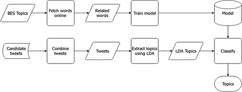 Figure 1. Method for deriving topic congruence.