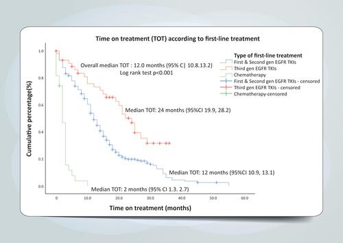 Figure 2 Time on treatment (TOT) according to first-line treatment excluding patients lost to follow-up (N=279).