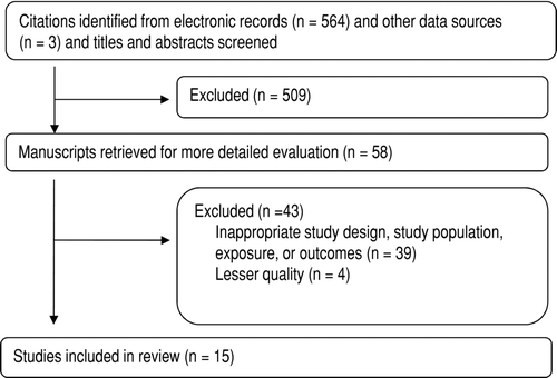 Figure 1.  Flow of studies included in systematic review.