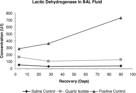 FIG. 6  Lactic dehydrogenase levels in bronchoalveolar lavage fluid measured on days 3, 28, and day 90 after end of treatment.