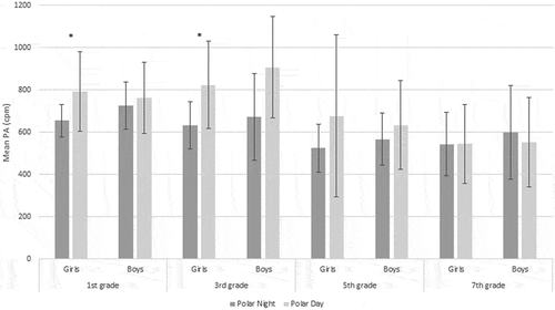 Figure 2. Mean PA (cpm) with error bars as SD stratified by grade, sex and season *p < 0.05 between PN and PD