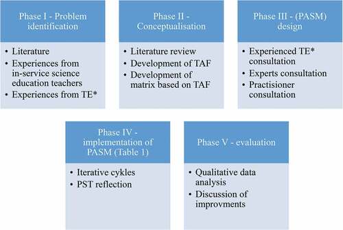 Figure 2. Outline of the study for development and evaluation of PASM for practicing assessment of SSA in science education. *TE = Teacher educators.