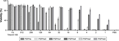 Figure S2 The hemolytic activity of each peptide on horse erythrocytes from 512 to 1 µM.