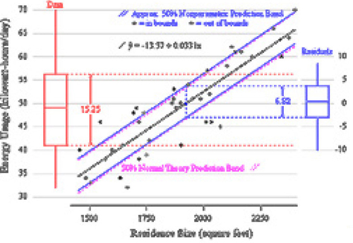 Figure 3. Applying the Nonparametric PI in Simple Linear Regression. A scatterplot of energy consumption versus size of residence for 40 residences is displayed. The least squares fit and boxplots for both energy consumption (univariate) and the residuals are shown. A one-sample nonparametric 50% PI for the residuals is bounded by the first and third quartiles. This interval is then applied to the fitted line to obtain a prediction band. 50% of the observations lie within this band.