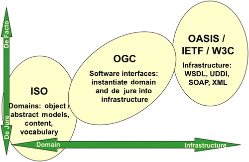 Figure 1.  Where does OGC fit in the ‘standards’ world?