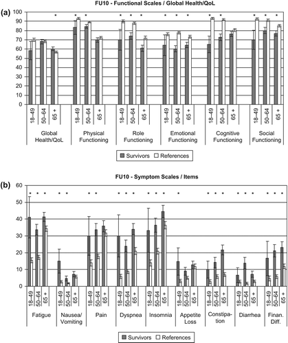 Figure 2. Age-specific quality of life (means and standard errors) of the QLQ-C30 for survivors 10 years past diagnosis and references. Significant differences (p < 0.05) between survivors and references are indicated by a star.