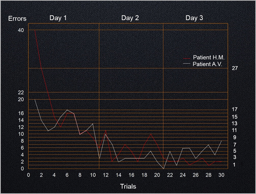 Figure 4. Number of errors using the mirror tracing task. Patients A.V. and H.M. completed 30 trials, 10 consecutive trials each day, over 3 consecutive days using their right (dominant) hand. H.M.’s average completion times were calculated based on Milner(Citation1962) (see figure 10 of Milner, Citation1962; note that data from H.M’s first trial was not included in this figure).