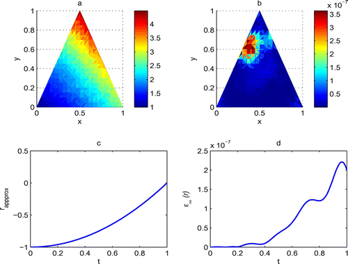 Figure 6. Graphs of approximate solution and absolute error of u(x,t) (a) and (b) with approximate solution and absolute error of r(t) (c) and (d) in the case of no regularization and N=441, δt=0.01 and T=1 on domain Ω2 for Example 1.