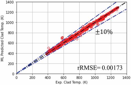 Fig. 15. PCT prediction for RF training and validation data set.