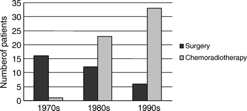 Figure 1.  Number of patients with anal carcinoma treated by surgery (n = 34) or by chemoradiotherapy (n = 57) in Mid-Norway 1970–2000. Twenty patients treated by surgery and/or radiotherapy without chemotherapy not included.