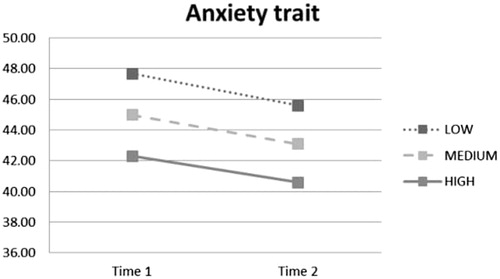 Figure 10. Interaction effect of time and narratization on trait anxiety.