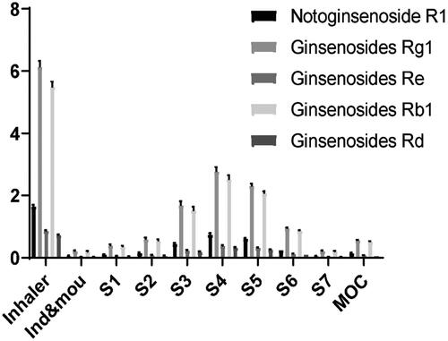 Figure 6. Next generation impactor (NGI) results for the five components of total saponins of Panax notoginseng inhalation solution, as determined by high performance liquid chromatography (HPLC) (n = 3).
