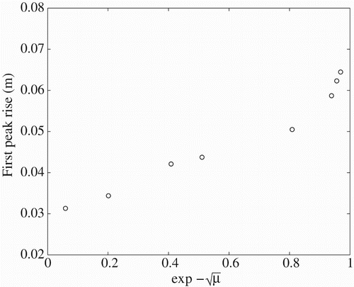 Figure 15. A plot of the surface rise for the first peak in Figure 14 against for various liquids for buoyancy Reynolds numbers ranging from 60 to 500,000.