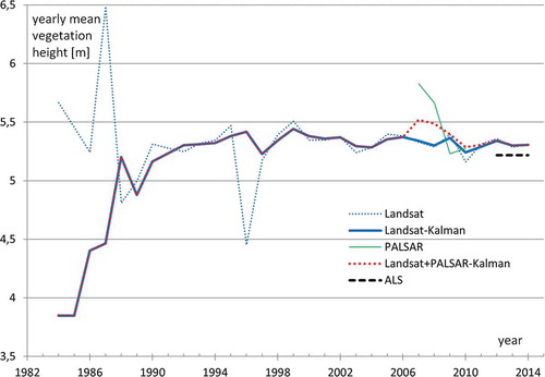 Figure 10. Estimated mean vegetation height for ALS area in Liwale.