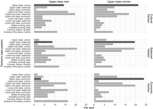 Figure 3. Distribution of upper-class partner’s horizontal class position, by gender and upper-class fraction. Fraction-specific homogamy marked in dark grey.