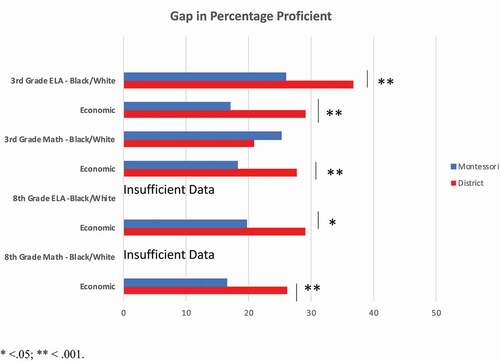 Figure 2. Achievement Gaps in Percent Proficient by Grade, Test, and Subgroup