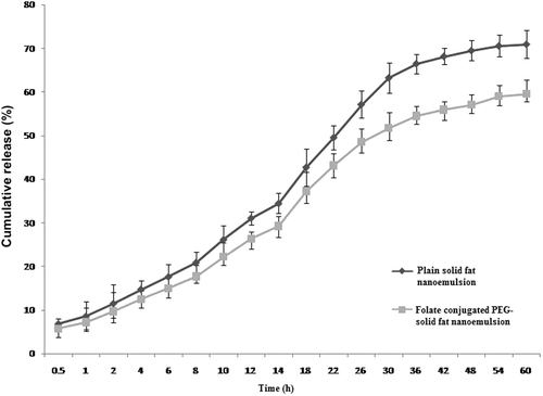 Figure 7. In vitro drug release profile of various solid fat nanoemulsion formulations.