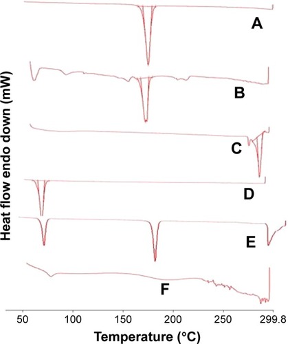 Figure 3 DSC thermograms of mannitol (A), TA NC (B), TA (C), Pluronic F127 (D), physical mixture (E), and Eudragit RS100 (F).Abbreviations: DSC, differential scanning calorimetry; NC, nanocapsule; TA, triamcino lone acetonide.