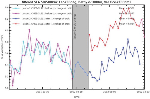 Figure 3. Variance of the pass-band filtered (50-500 km) sea level anomaly from Jason1 and Jason-2 before and after the orbit change of Jason-1 (also known as Extension of Life or geodetic phase). There is a variance increase of the order of 2.5 cm RMS when a gridded mean sea surface is used for the geodetic phase (as opposed to mean tracks for exact repeat orbits).
