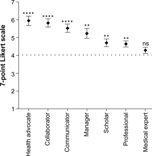 Figure 1 Results from the medical students (n=17) regarding the seven roles of a doctor. All questions included the Danish description of each role followed by “On a scale from 1 to 7, with 1 being ‘very much disagree’, 4 being ‘neutral’ and 7 being ‘very much agree’, how did your participation in SUNDdag affect your competencies as ‘role’?” Horizontal dotted line indicates a neutral value. Data are shown as the mean ± standard error of the mean, nonparametric test. **P<0.01, ****P<0.0001 versus the neutral value of 4.