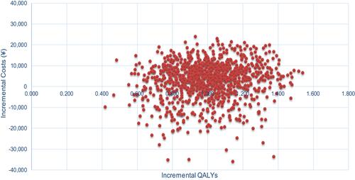Figure 2 Scatterplot of incremental QALY versus incremental costs. Notes: QALY, quality-adjusted life-year.