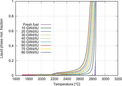 Fig. 8. Calculated liquid fuel fractions in irradiated UO2 as a function of temperature and burnup.