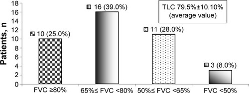 Figure 1 Distribution of patients according to the severity of the initially registered restrictive pulmonary ventilation disorder.