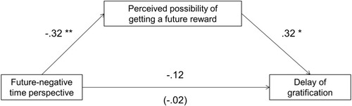 Figure 3 Standardized regression coefficients for the pathways among future-negative time perspective, perceived possibility of getting a future reward, and delay of gratification.